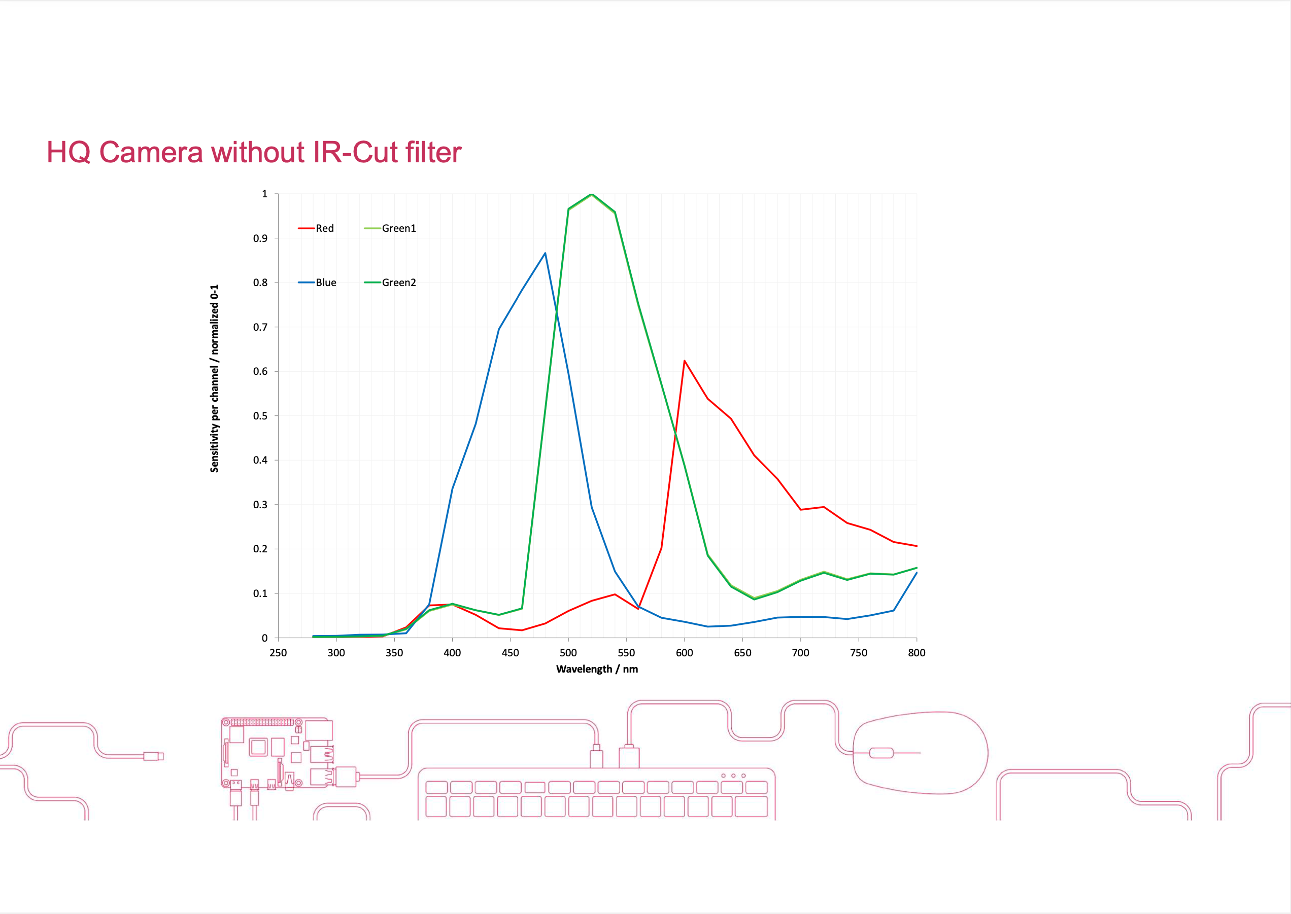 What is the spectral sensitivity of the Raspberry Pi HQ Camera without the IR-cut filter?