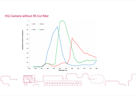 What is the spectral sensitivity of the Raspberry Pi HQ Camera without the IR-cut filter?