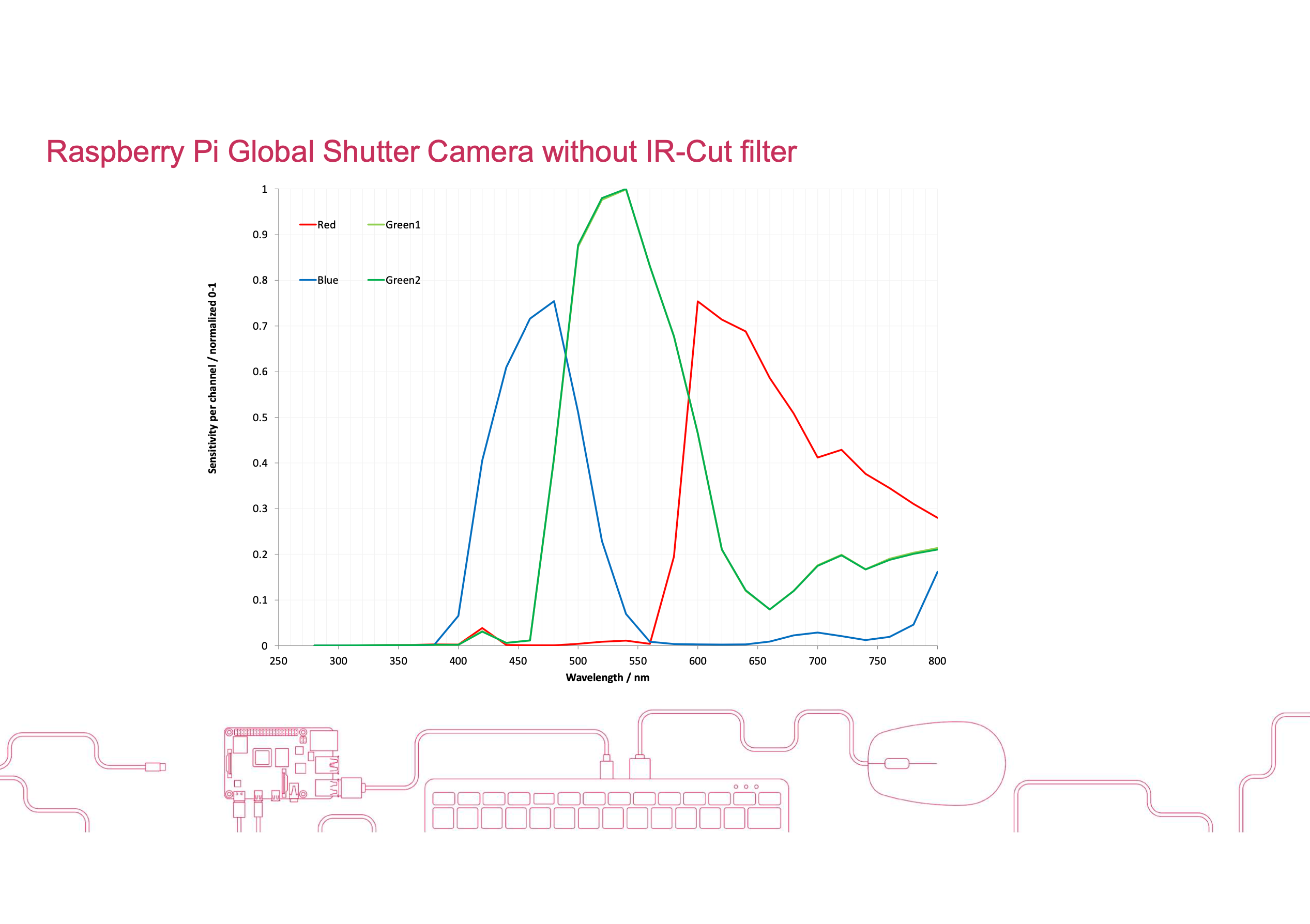 What is the spectral sensitivity of the Raspberry Pi Global Shutter Camera without IR-Cut filter?