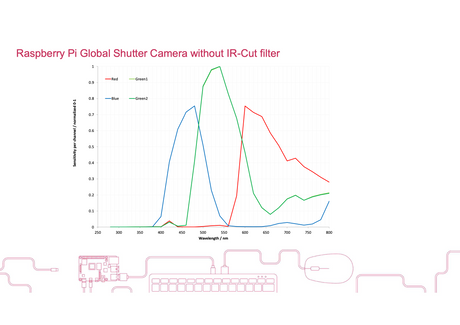 What is the spectral sensitivity of the Raspberry Pi Global Shutter Camera without IR-Cut filter?