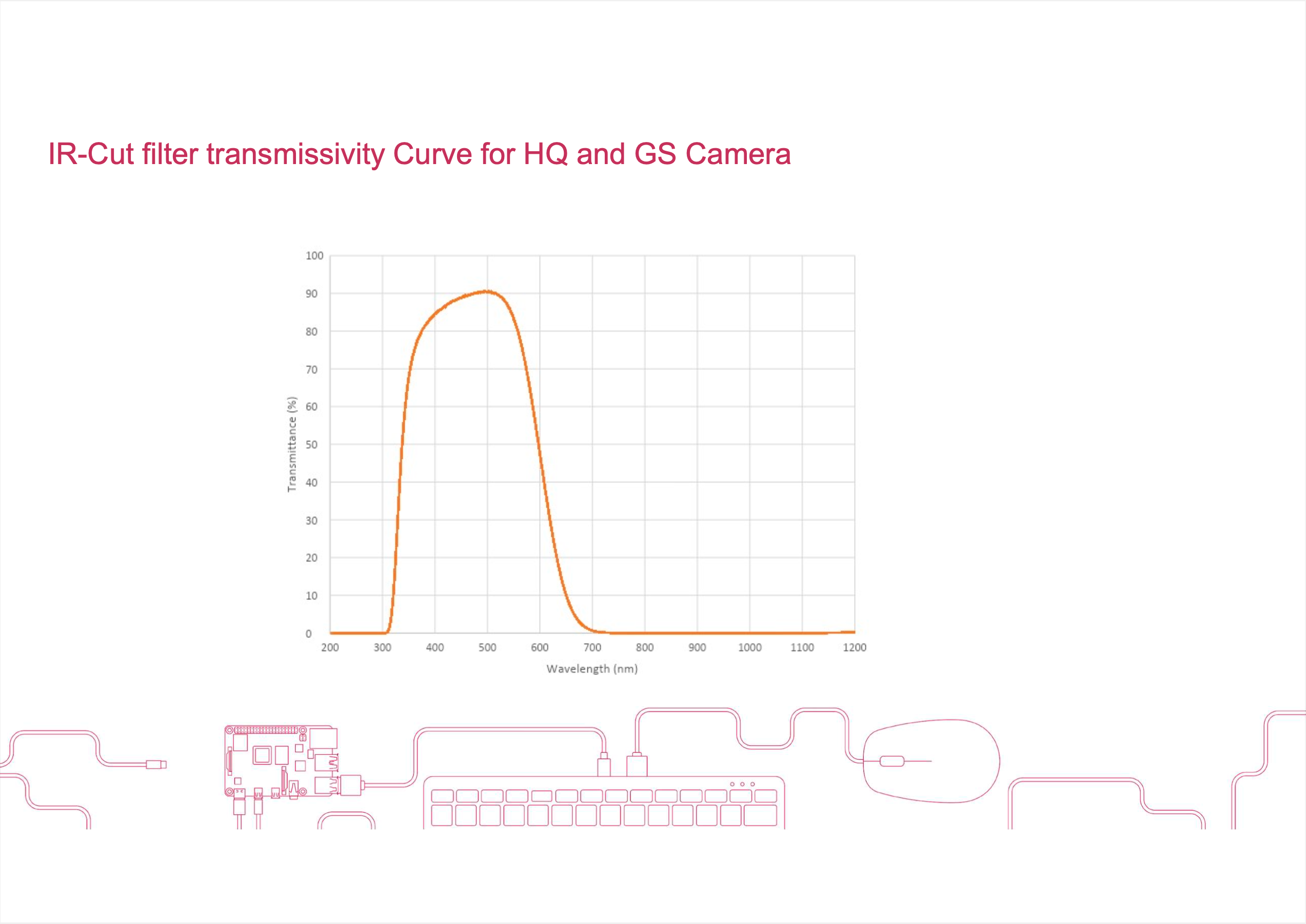 What is the IR-Cut filter transmissivity Curve for the Raspberry Pi HQ and Raspberry Pi GS Camera?