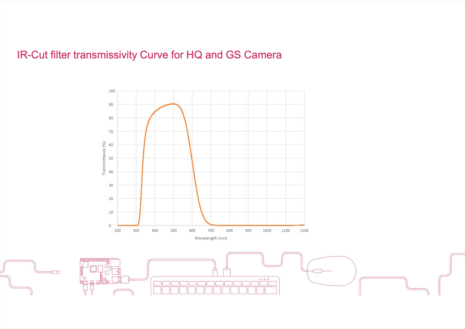 What is the IR-Cut filter transmissivity Curve for the Raspberry Pi HQ and Raspberry Pi GS Camera?