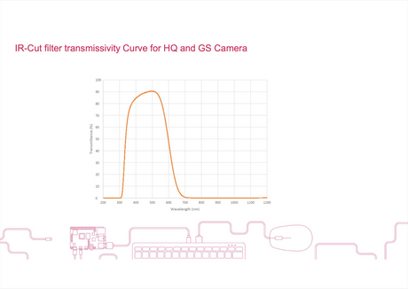 What is the IR-Cut filter transmissivity Curve for the Raspberry Pi HQ and Raspberry Pi GS Camera?